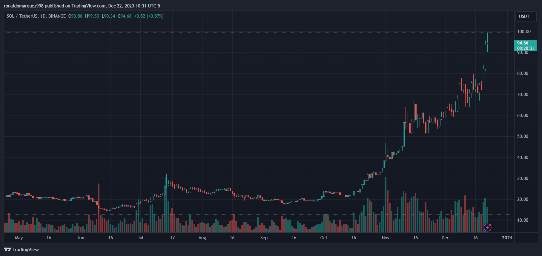 Solana加速Paxos穩定幣擴張，NYDFS將於2024年1月積極點頭