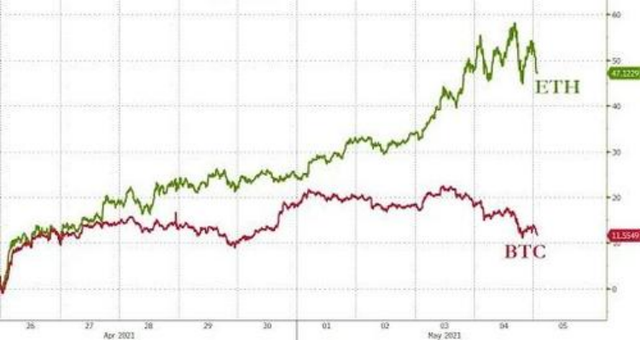過去一年上漲1400%!歷史性逆轉:以太坊期權交易量首次超比特幣