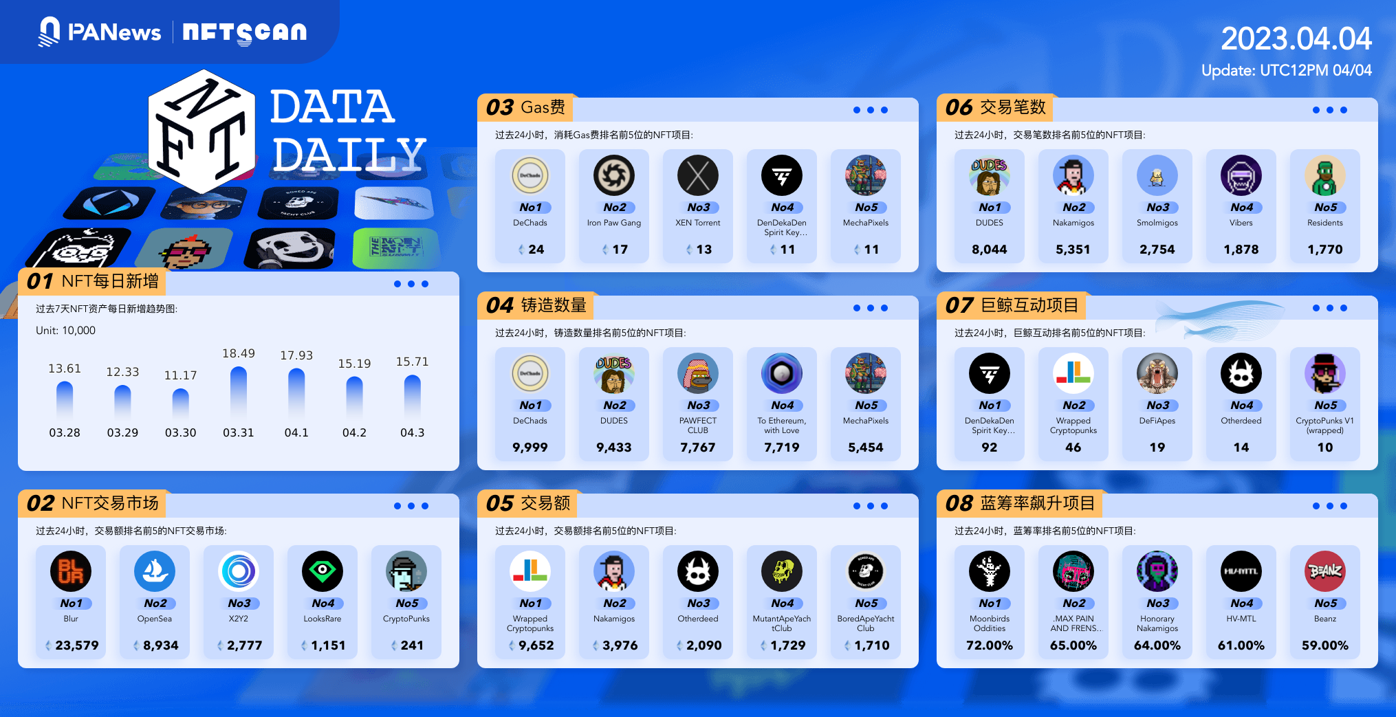 PA日報 - 推特網頁Logo變更爲狗狗幣表情；Arbitrum改進提案AIP-1未通過