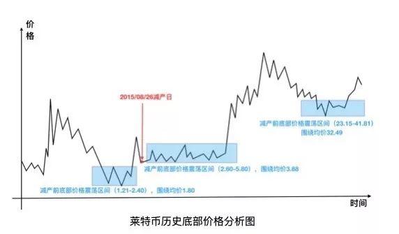 萊特幣預計今晚減半,減半後鑛機變廢鉄?