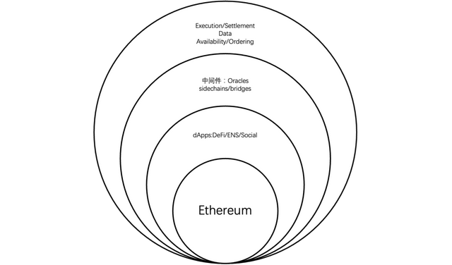全方位解讀 EigenLayer:一個讓以太坊又愛又恨的新貴項目