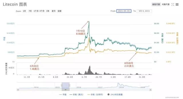 萊特幣預計今晚減半,減半後鑛機變廢鉄?
