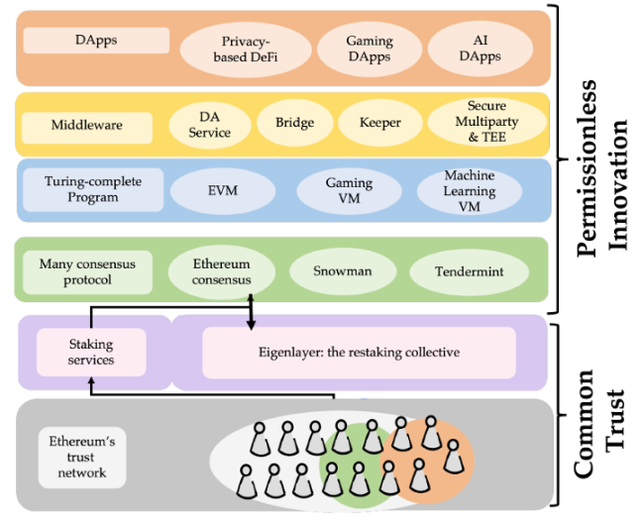 全方位解讀 EigenLayer:一個讓以太坊又愛又恨的新貴項目