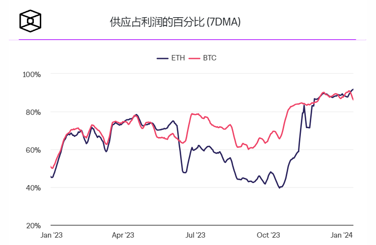 QCP表示從中期來看以太坊的表現可能會超過比特幣