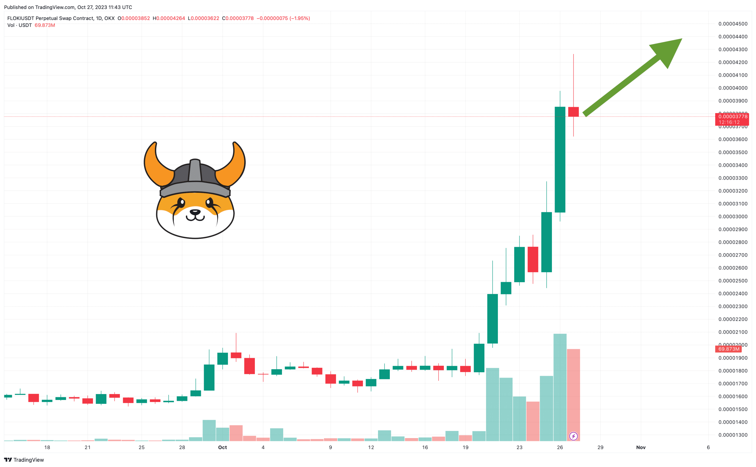 FLOKI暴漲30%，躋身全球100強加密貨幣