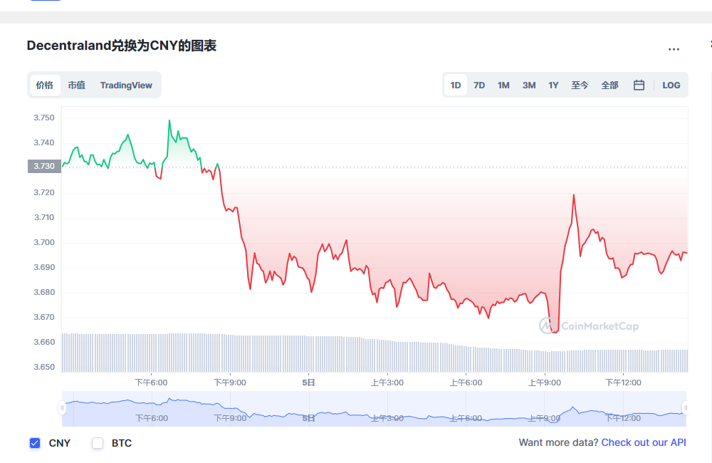 mana幣最新消息價格（MANA幣價格預計將達到1.27 美元）