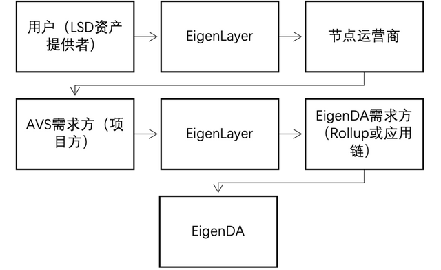 全方位解讀 EigenLayer:一個讓以太坊又愛又恨的新貴項目