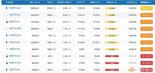 幣價下跌!萊特幣減半後首次難度調整,鑛機怎麽処理?
