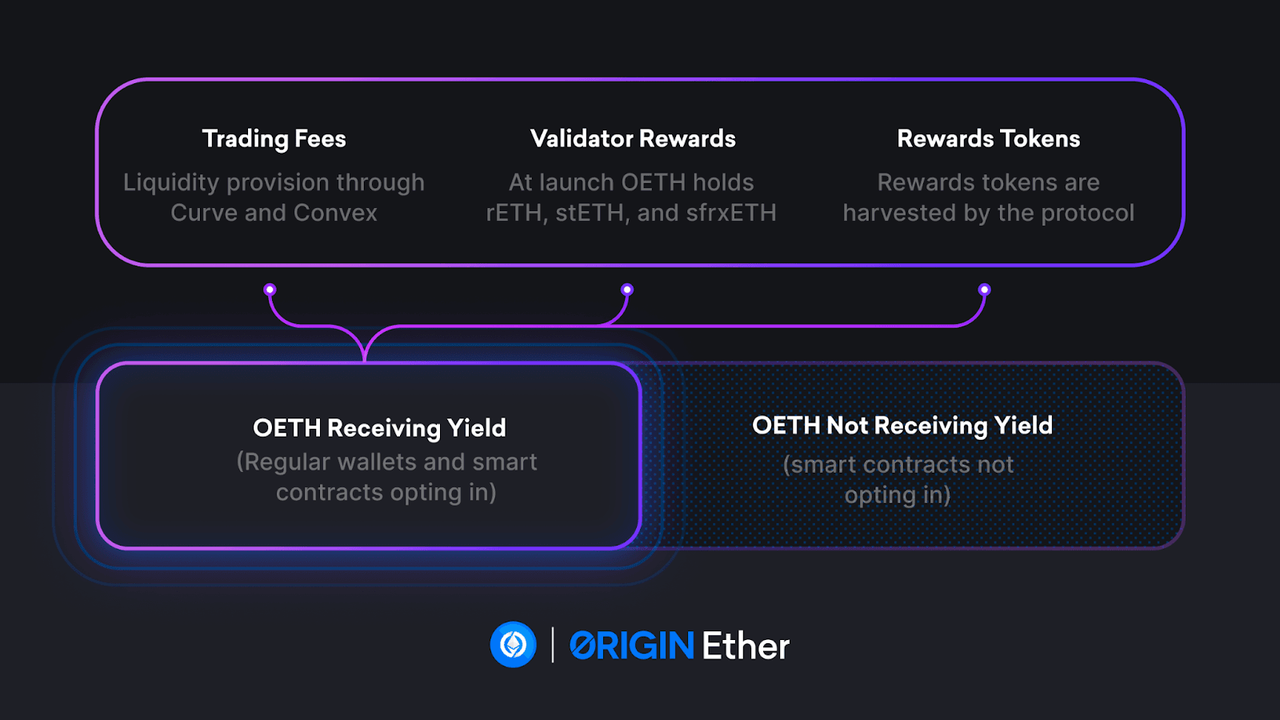 Origin Protocol：雙代幣模型，LSDFi賽道新選手