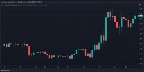 XRP對支持和目標感到寒意 瑞波幣它會突破0.5美元嗎-