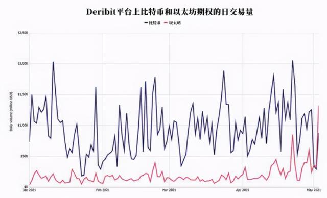 過去一年上漲1400%!歷史性逆轉:以太坊期權交易量首次超比特幣