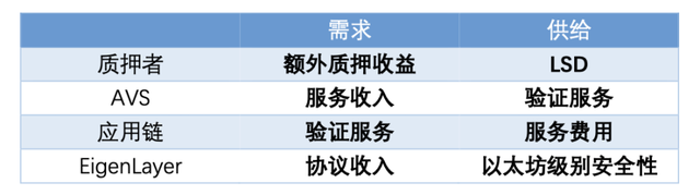 全方位解讀 EigenLayer:一個讓以太坊又愛又恨的新貴項目