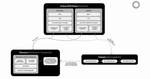 Eclipse:將以太坊安全性,Solana 高性能與 Celestia DA 三者敘事相結郃的首個 SVM Layer2