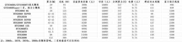 日进斗金,常见的显卡挖矿收益统计分析,收益最高的到底是谁