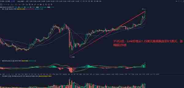 Link的勢不可擋,受近期DeFi強勢的影響較大