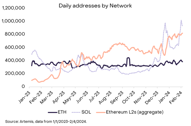 灰度:以太坊 Dencun 升级和 ETH 2.0 时代
