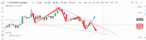 比特幣以太坊行情分析：空頭濃重，多頭能否反轉