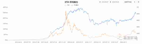 以太坊挖矿强势来袭，年内上涨5倍，后市可期