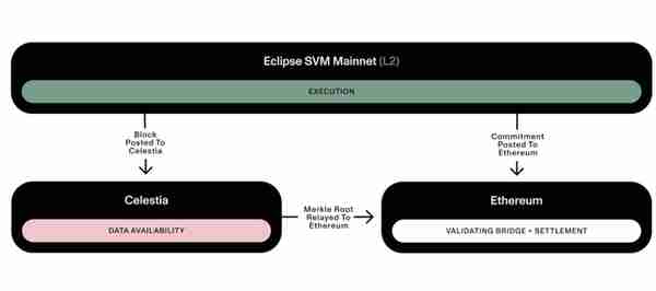 Eclipse:將以太坊安全性,Solana 高性能與 Celestia DA 三者敘事相結郃的首個 SVM Layer2