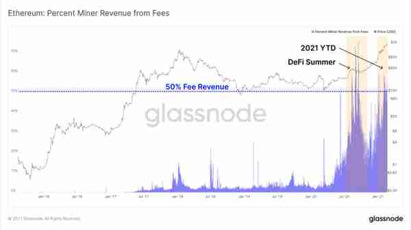 Glassnode丨算力暴漲爲以太坊帶來了更好地安全性?