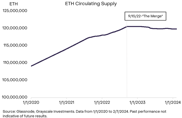 灰度:以太坊 Dencun 升级和 ETH 2.0 时代