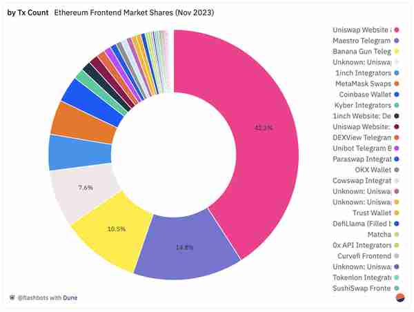 全景解析:以太坊 DeFi 訂單和交易流程