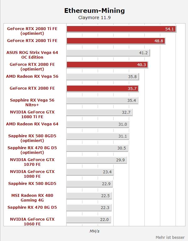 RTX 2080 Ti挖鑛實測:強悍創紀錄 但賺不到錢