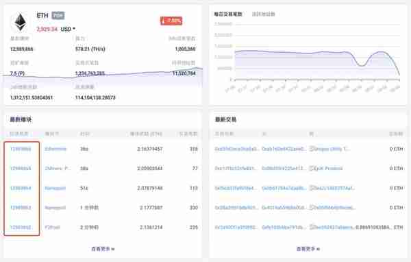 以太坊每个区块燃烧多少个 ETH?