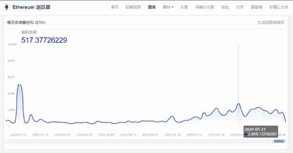 暴漲的以太坊手續費背後,其他公鏈還好嗎?
