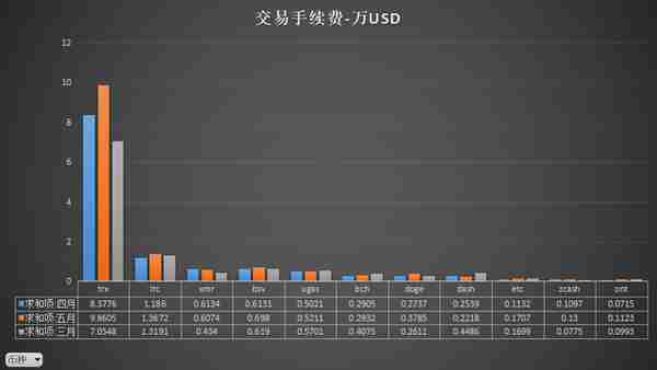 暴漲的以太坊手續費背後,其他公鏈還好嗎?