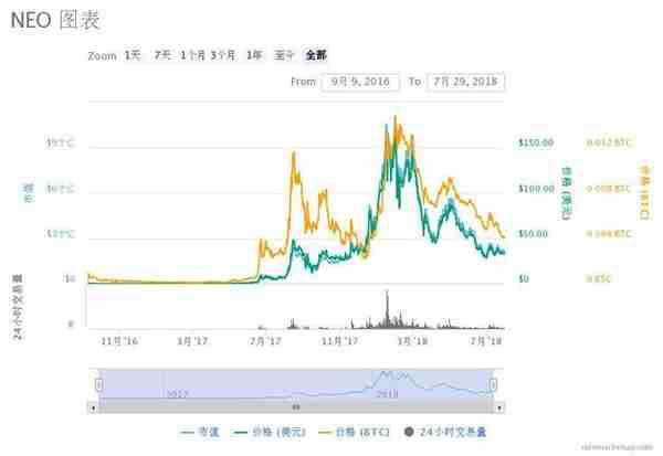 核財經獨家|NEO:“中國以太坊”傳奇落幕?