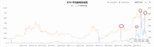以太坊挖矿强势来袭，年内上涨5倍，后市可期