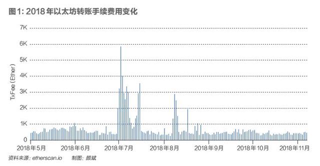 公鏈的戰國時代：以太坊衰落，90%的公鏈將死去