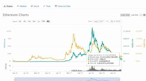 開啓區塊鏈2.0時代的以太坊,究竟怎麽了?我們找到了這些原因
