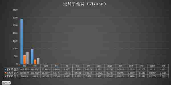 暴漲的以太坊手續費背後,其他公鏈還好嗎?