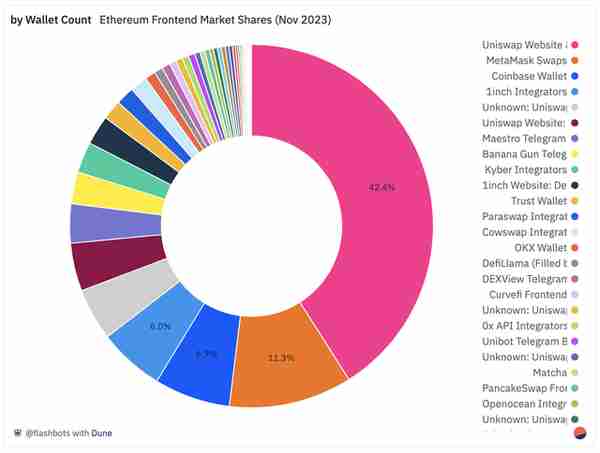 全景解析:以太坊 DeFi 訂單和交易流程