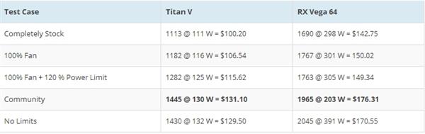 n卡挖以太坊超頻(門羅幣挖鑛收益對比：TITAN V需2年廻本、Vega 64僅4個月)