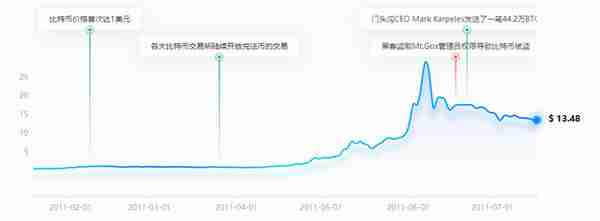 比特幣大事件梳理，暴漲暴跌背後的那些事