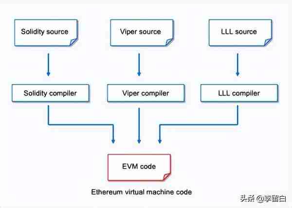 WEB3系列教程之入門篇——5. 以太坊虛擬機(EVM)