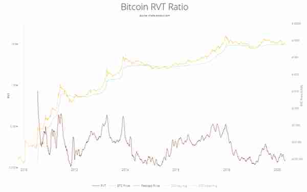 一个神指标MVRV,它知道比特币底部在哪