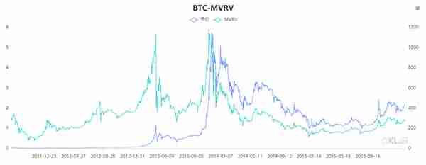 一个神指标MVRV,它知道比特币底部在哪