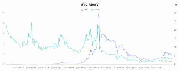 一个神指标MVRV,它知道比特币底部在哪