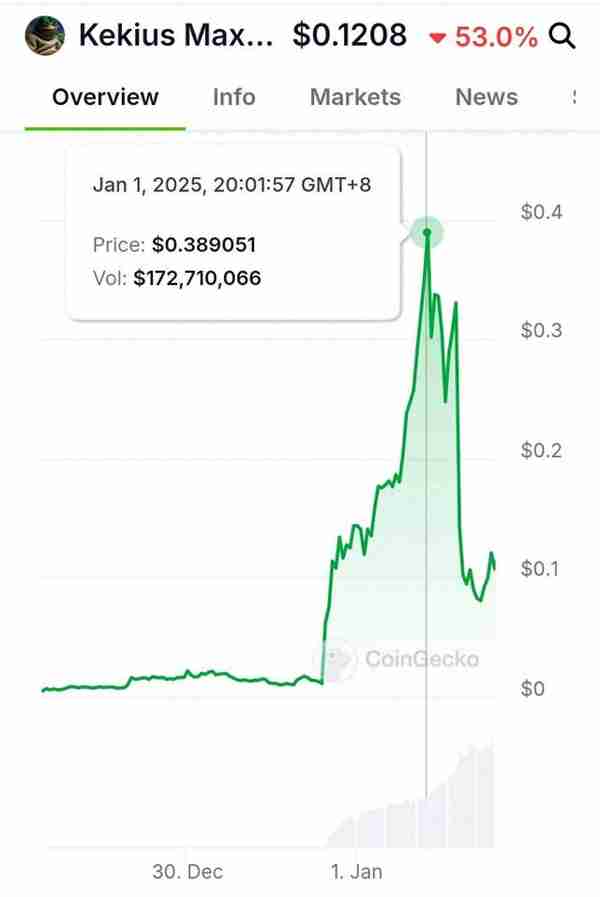 馬斯尅“帶貨”的加密貨幣:暴漲3000%之後又崩了