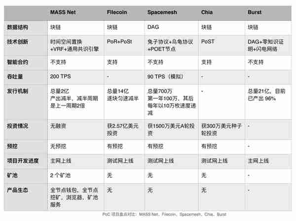 PoC 項目磐點:MASS 與 Filecoin、Spacemesh、Chia、Burst 對比