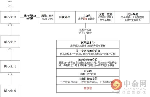 區塊鏈入門|一文看懂比特幣新區塊産生的過程