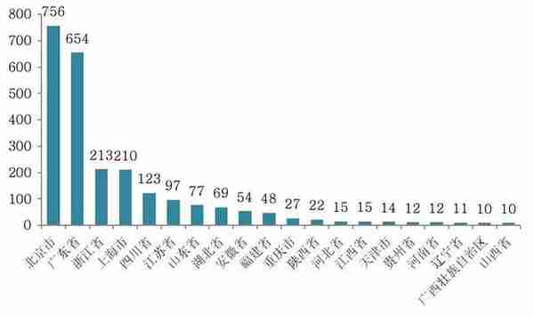 49%,這兩座城市擁有中國區塊鏈專利半壁江山