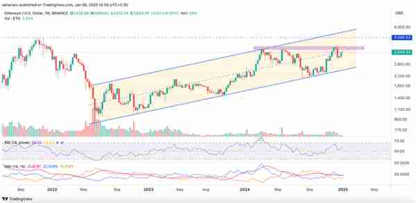 以太坊價格走勢穩定——現在是買入或賣出 ETH 的好時機嗎？