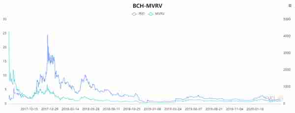 一个神指标MVRV,它知道比特币底部在哪