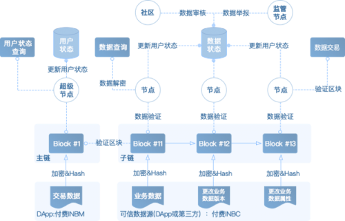 落地區塊鏈+,Insight Chain(INB)公鏈專注無限擴展和業務數據上鏈