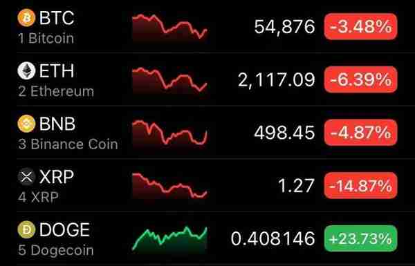 狗狗幣收割了無數財富,你卻還不知道它是啥